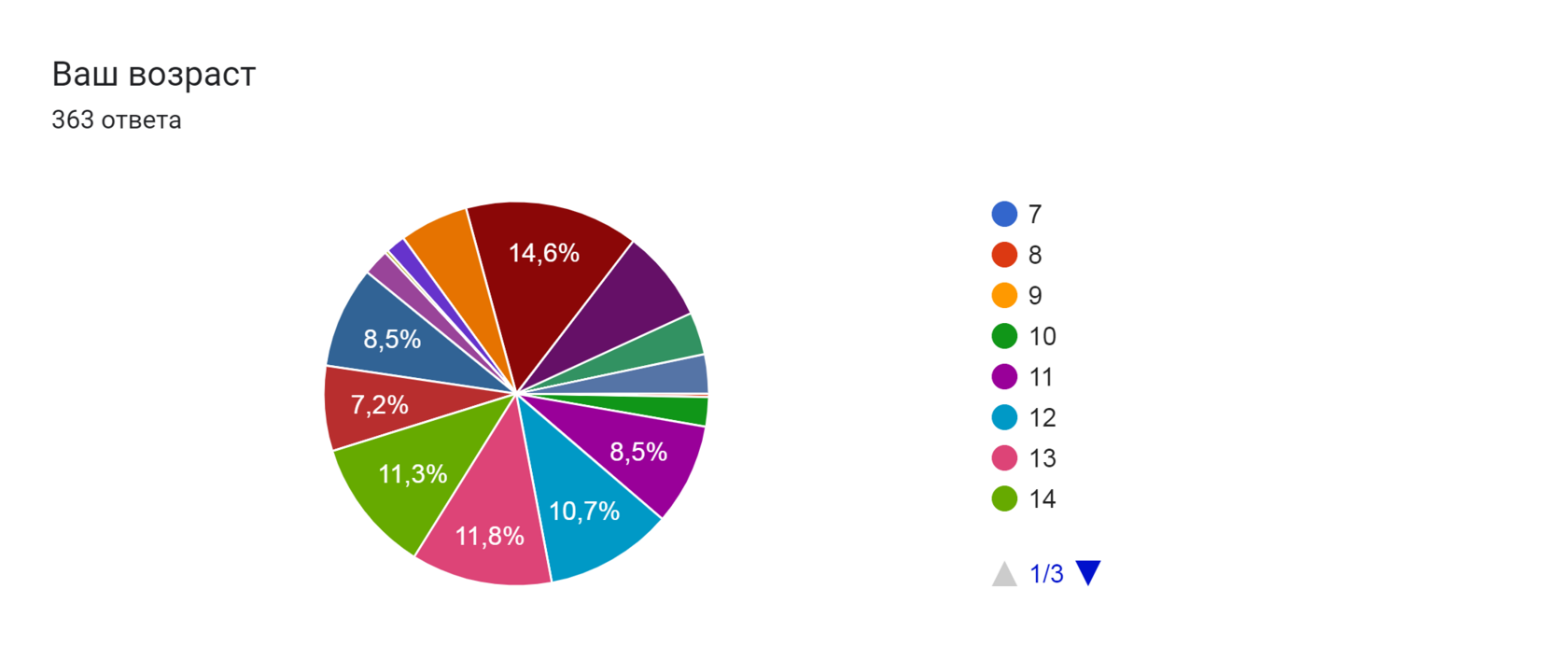 Диаграмма ответов в Формах. Вопрос: Ваш возраст 
. Количество ответов: 363 ответа.