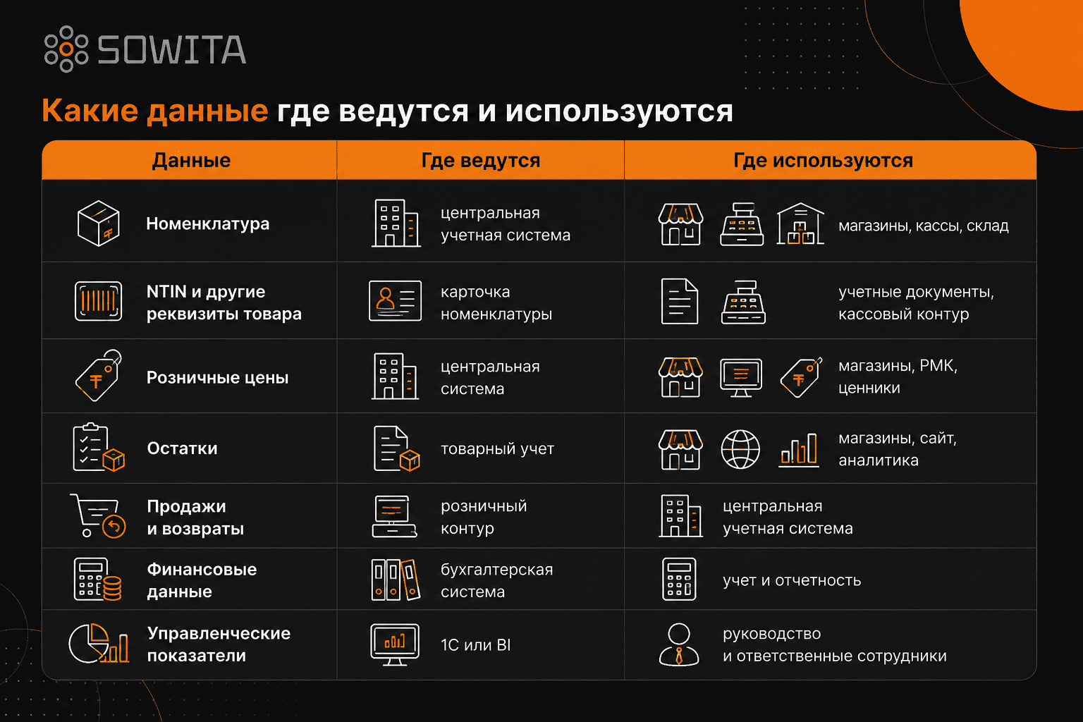 Схема хранения и использования данных магазина: номенклатура, NTIN, цены, остатки, продажи, финансовые данные и аналитика