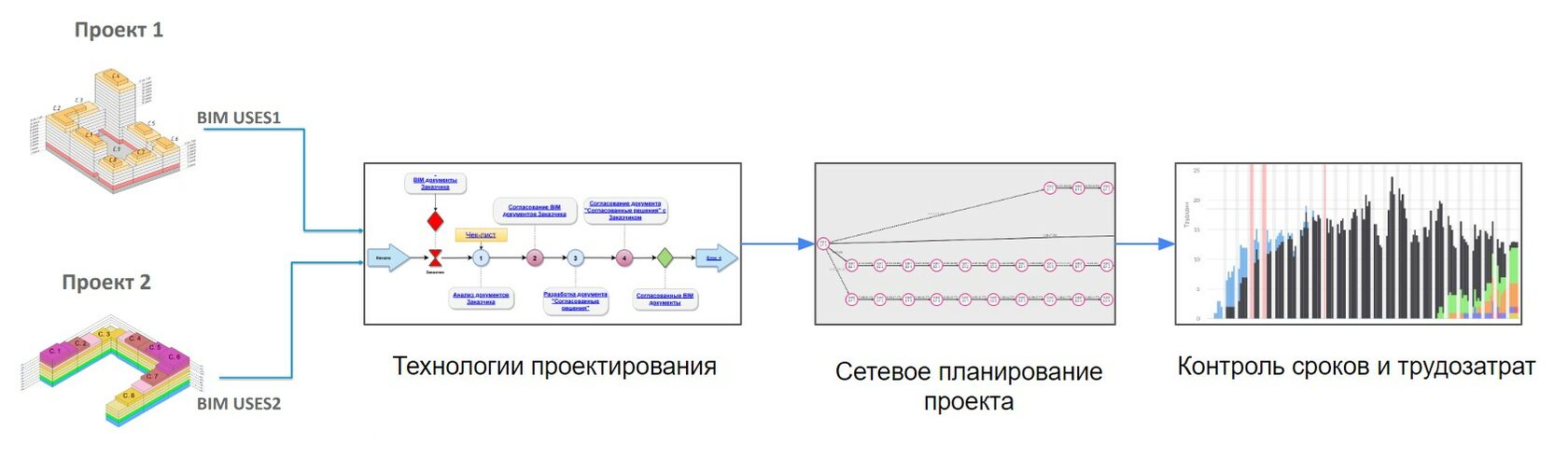 Технологии проектирования: разработка и применение