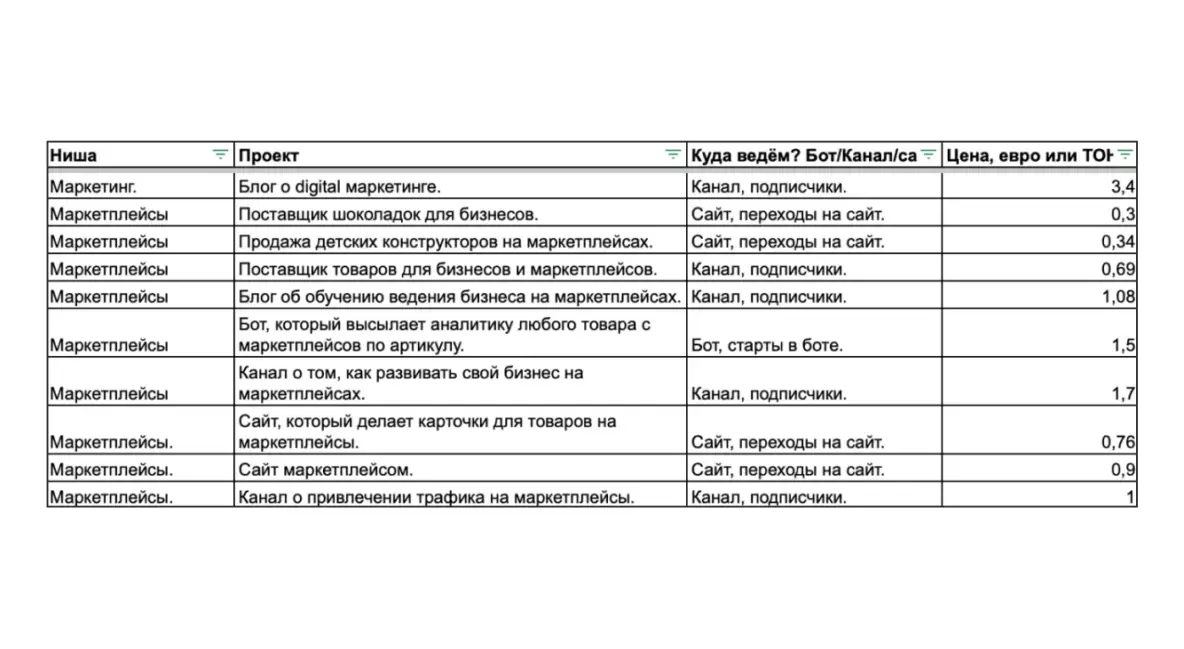 Таблица стоимостей подписчиков в Telegram Ads клиентов нашего агентства по рекламе Silantev Studio