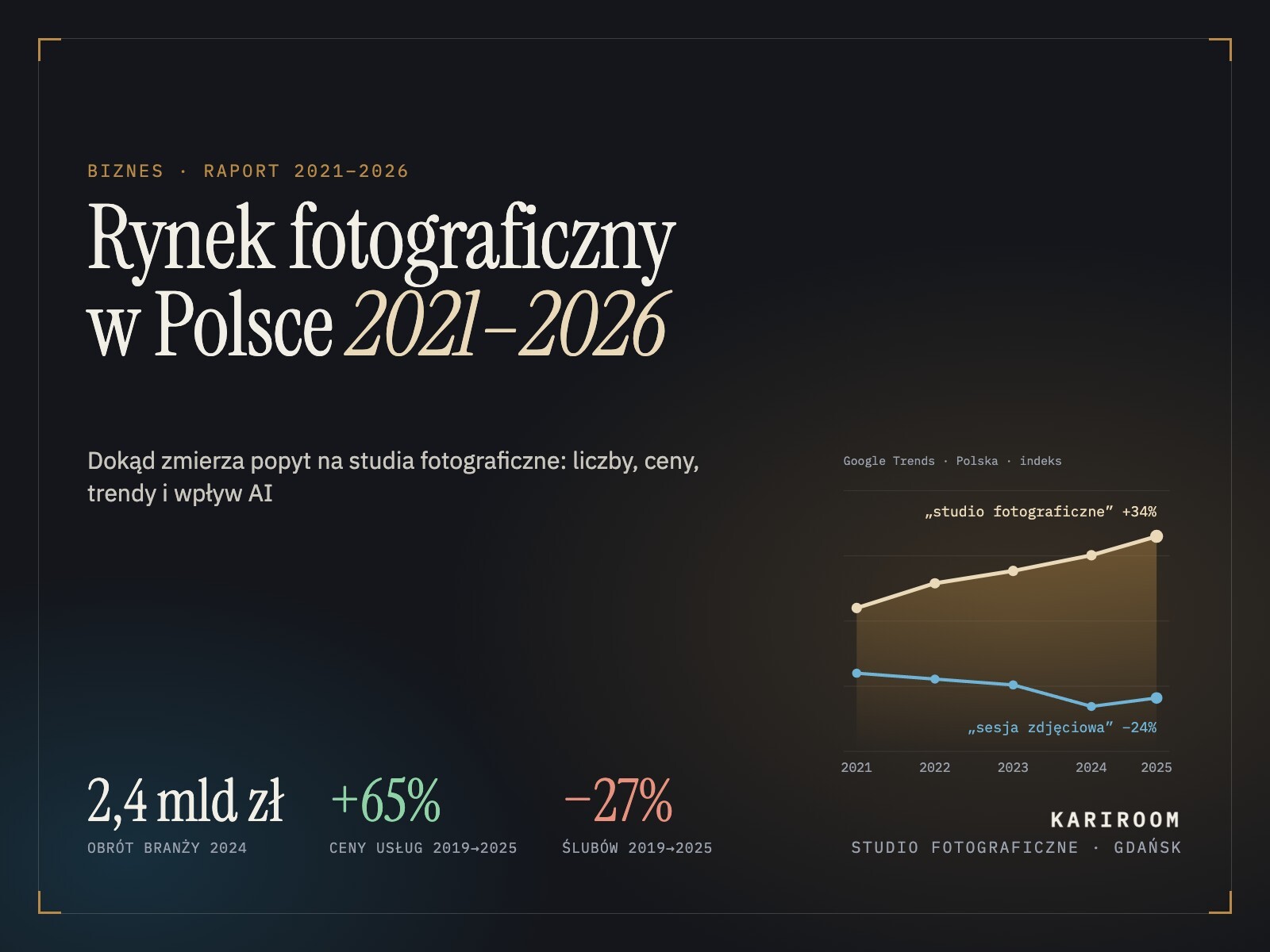 Okładka analizy rynku fotograficznego w Polsce 2021–2026 z wykresem i podsumowaniem danych.