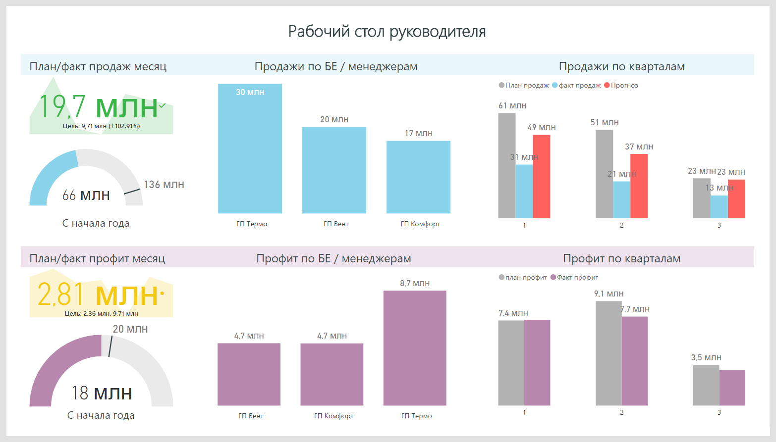 План факт продаж