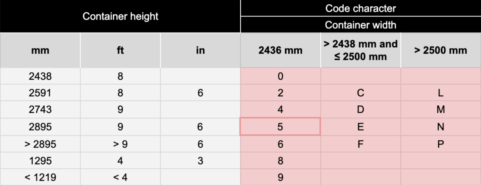 Shipping Container Labeling. Going through ISO — Containers.Guide