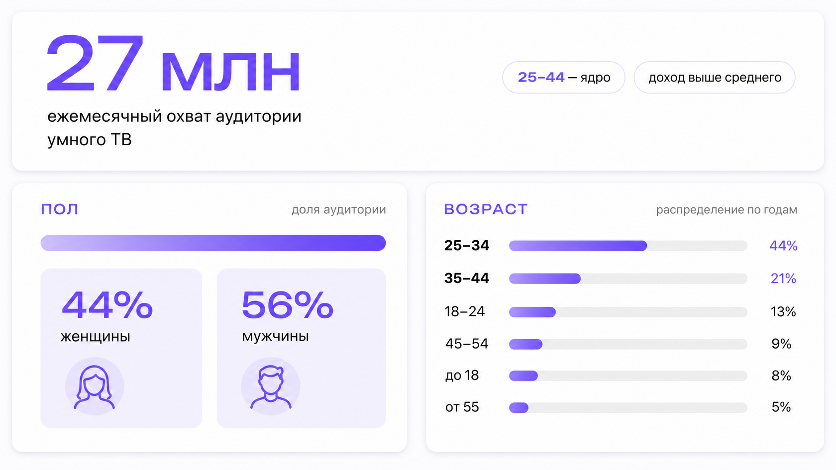 Инфографика аудитории умного ТВ: ежемесячный охват 27 млн, ядро 25-44, доход выше среднего, распределение по полу и возрасту