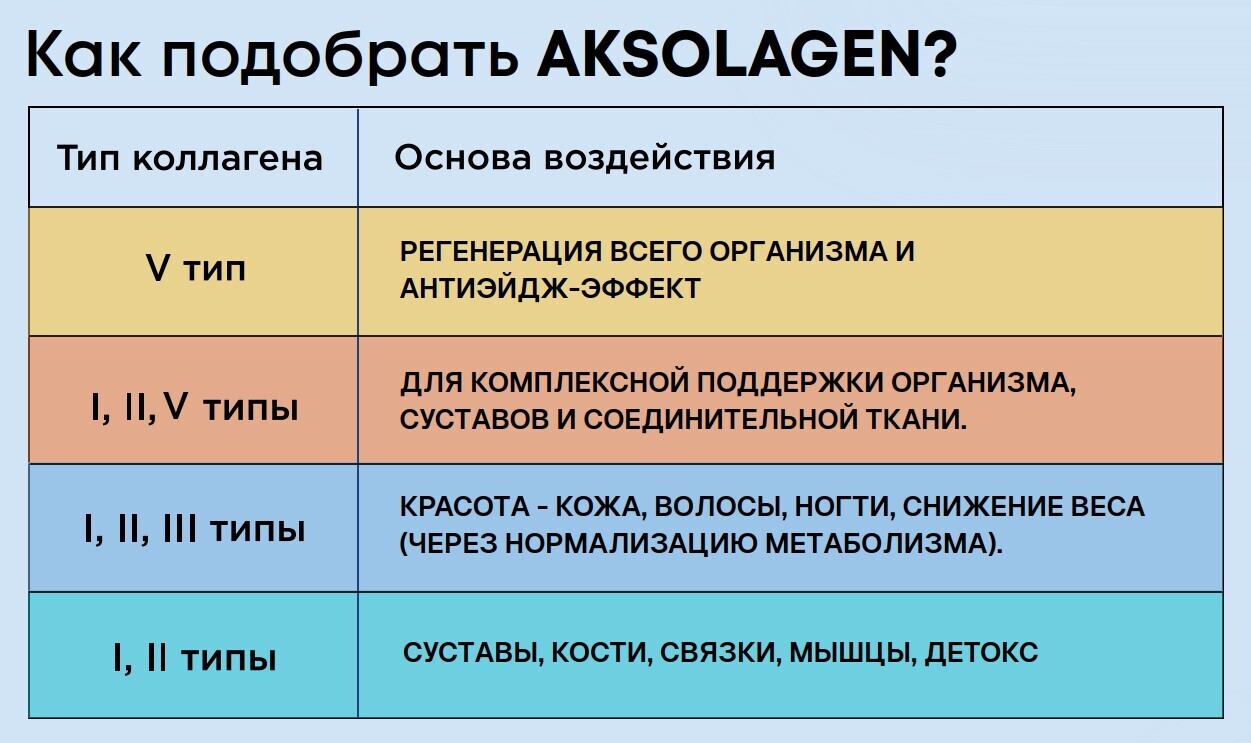 Таблица типов коллагена AKSOLAGEN: V тип, комбинации I II V, I II III и I II с описанием их воздействия на организм