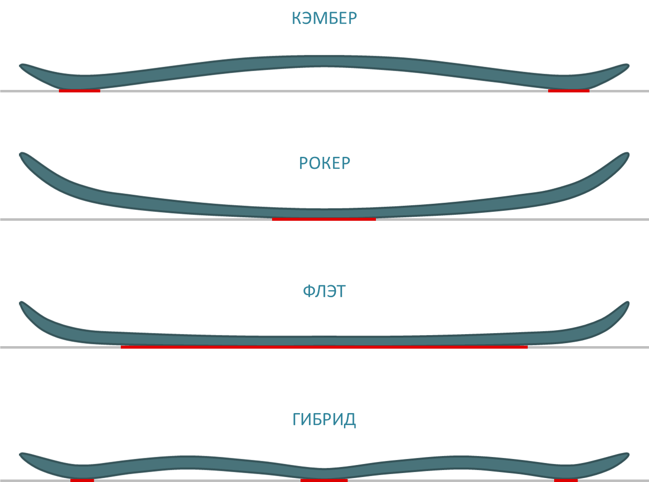 Сноуборд прогибов Camber Rocker. Прогиб кембер для сноуборда. Доска для сноуборда прогиб кембер. Прогиб флэт сноуборд.