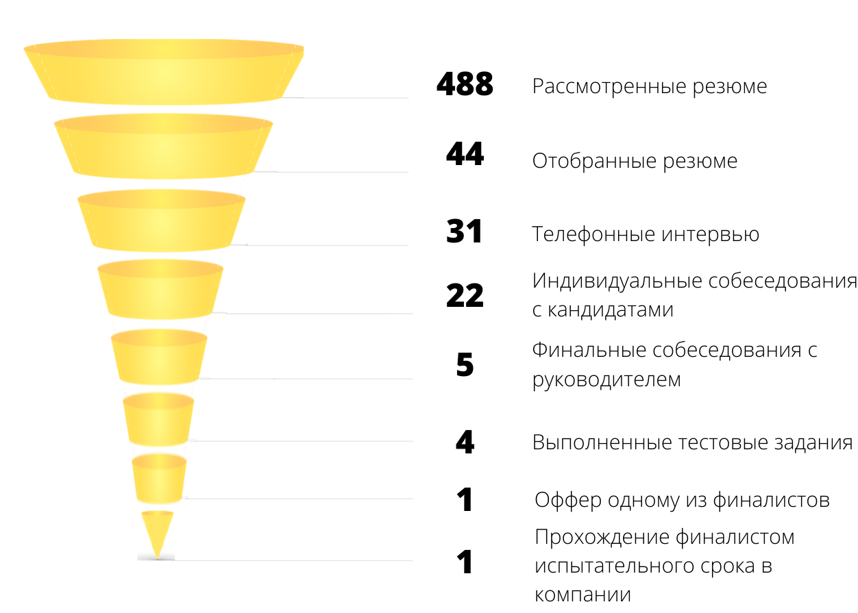 Какой вид диаграммы выбрать для воронки подбора если наша цель показать конверсию каждого этапа