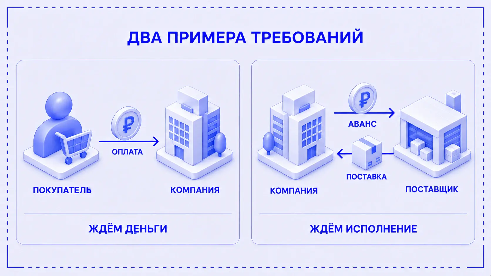 Два примера дебиторских требований: покупатель платит компании; компания выдаёт аванс поставщику и ждёт поставку