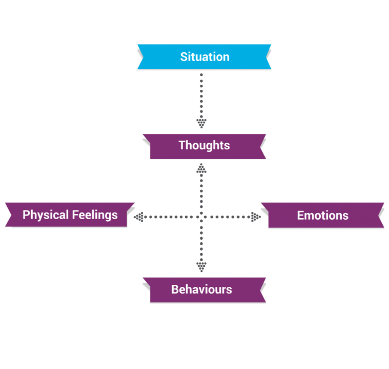 What is CBT & EMDR? Kate Southwell CBT