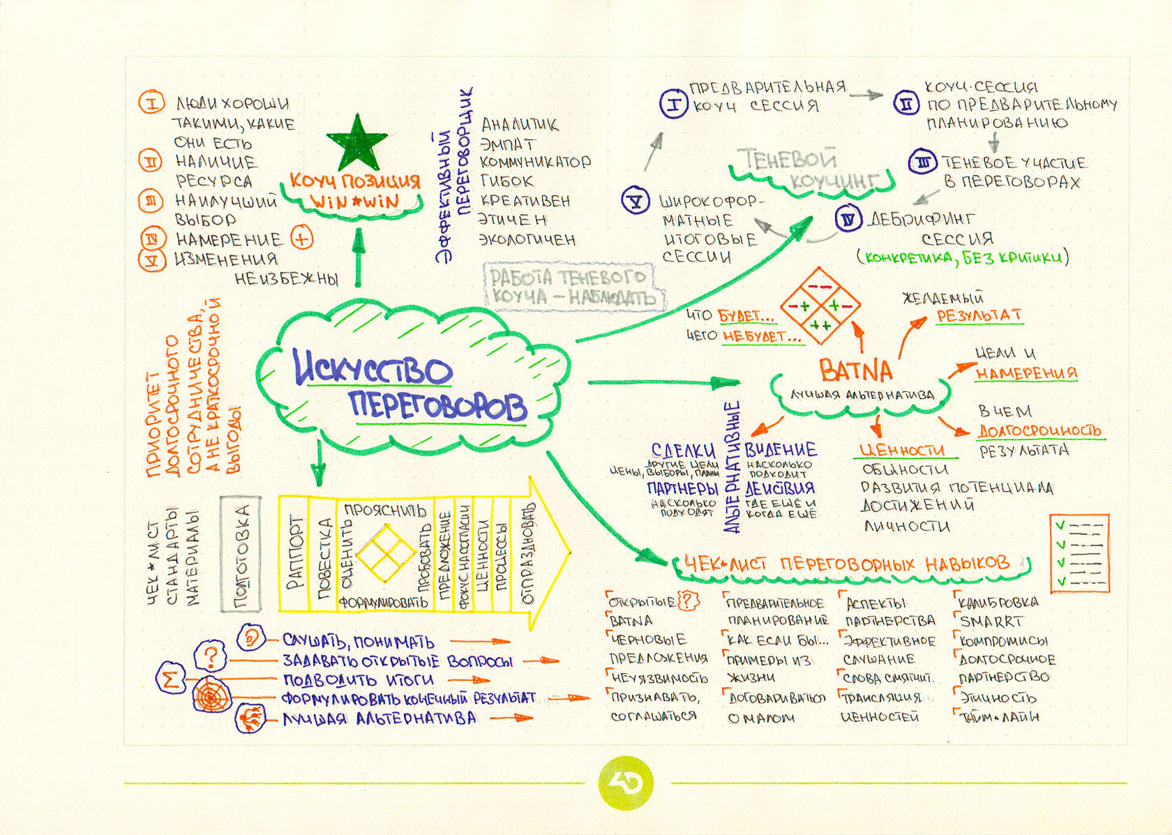 Как делать mind map для проекта