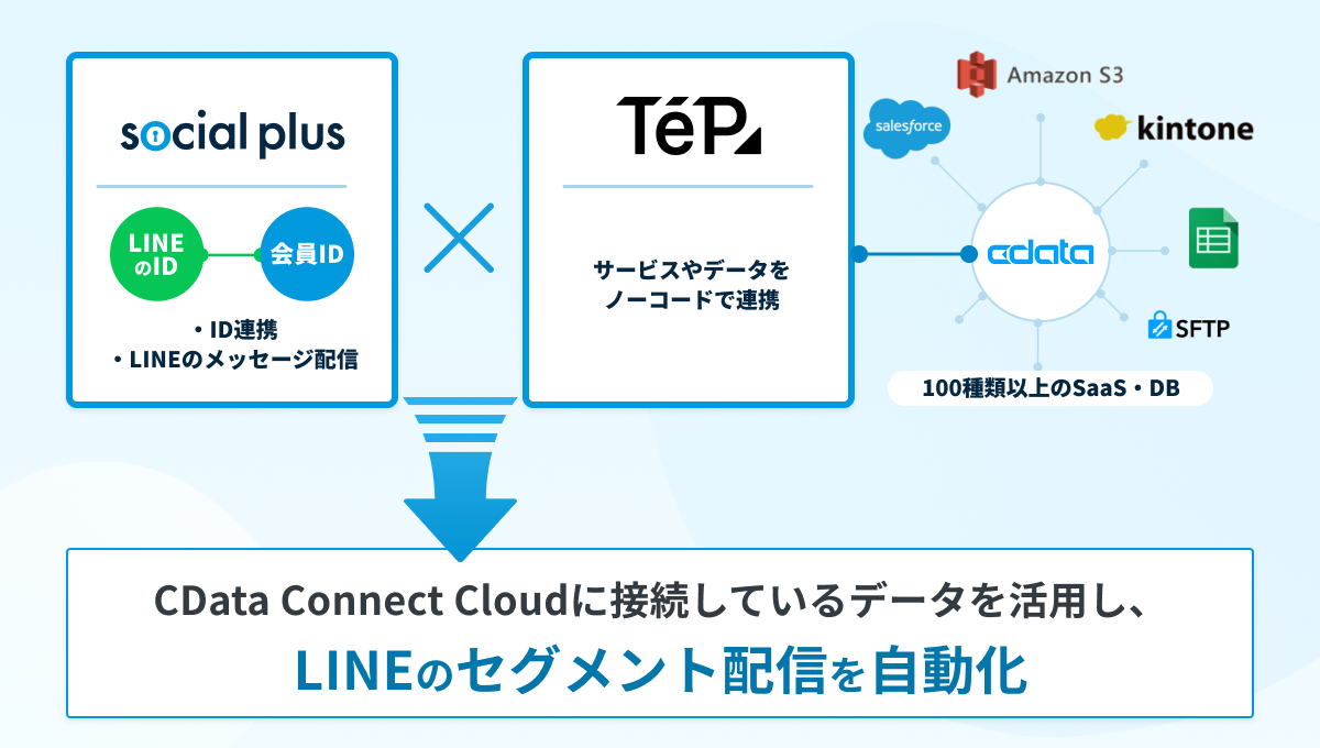 TēPs連携により「CData Connect Cloud」に接続している データを活用したセグメント配信の自動化が可能