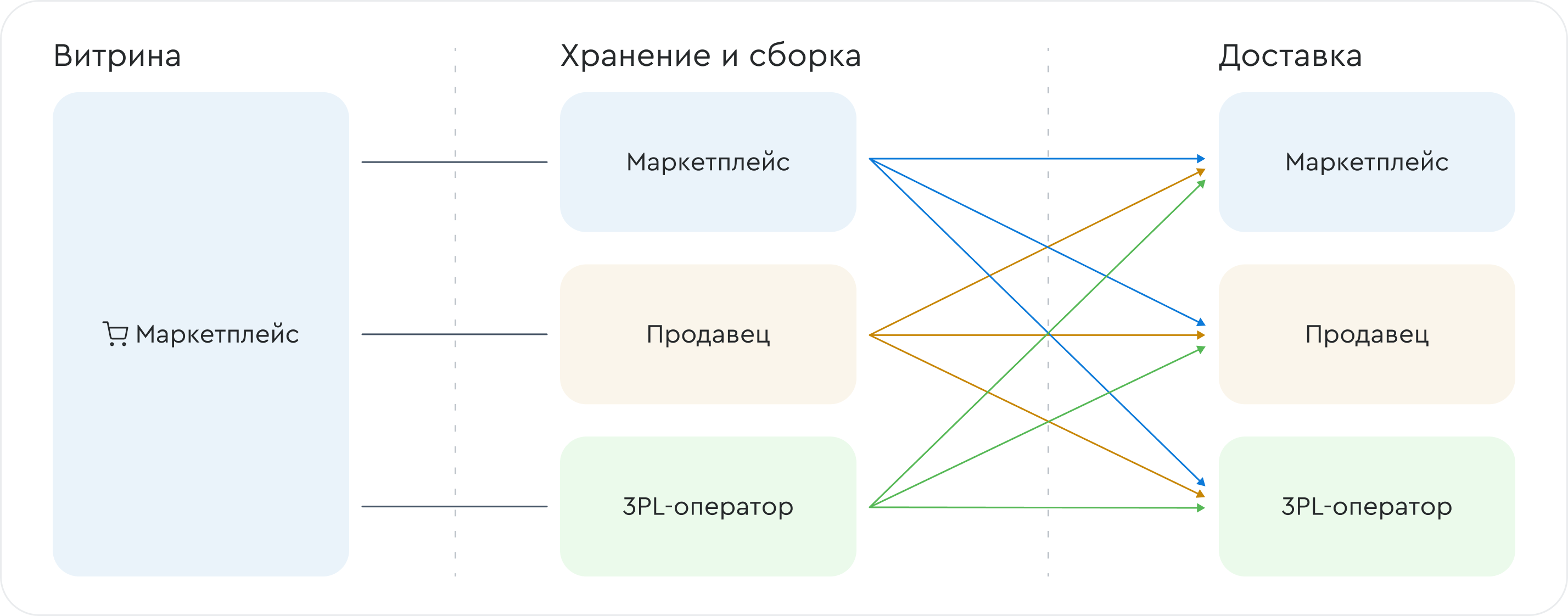 Маркетплейс. Управление собственным маркетплейсом | E-commerce платформа  Ensi