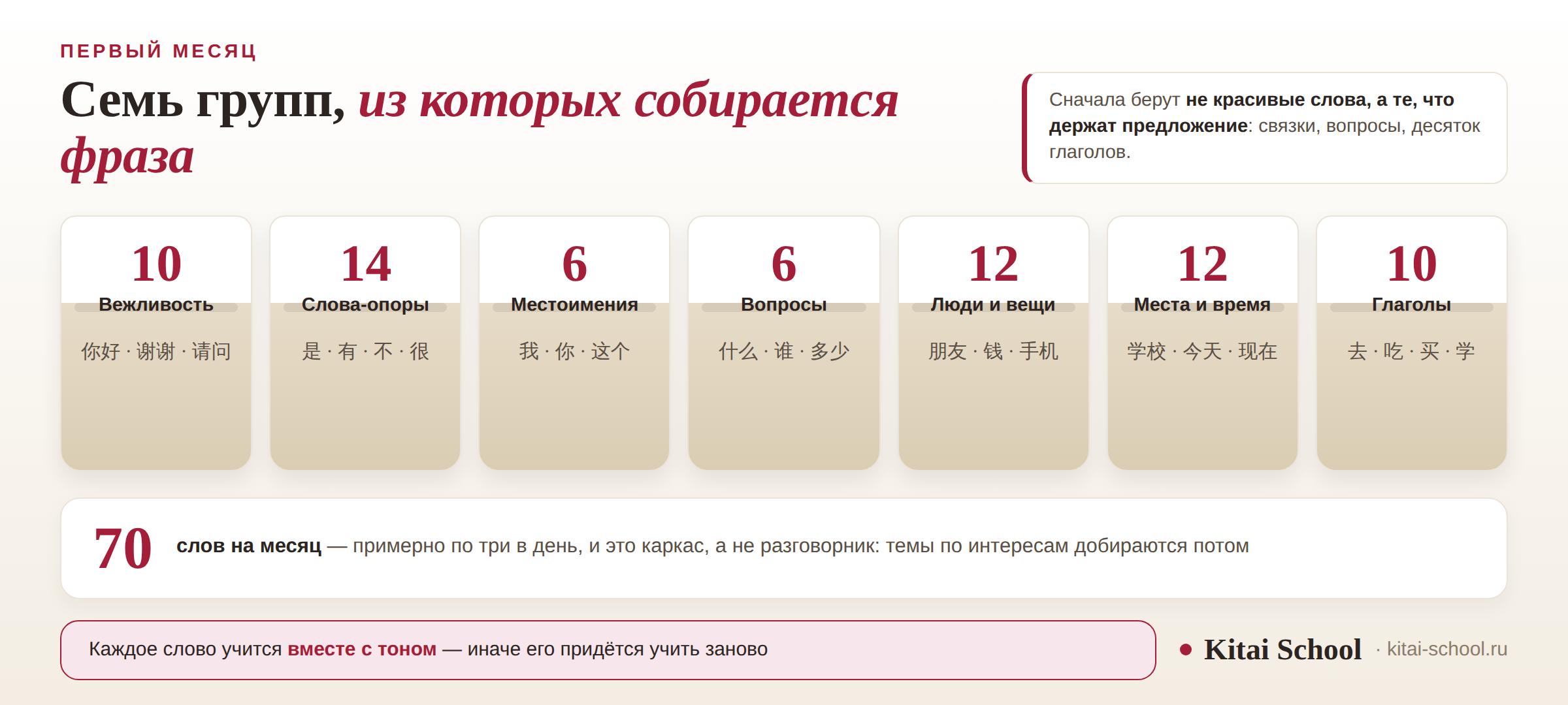 Семь кармашков с группами слов первого месяца: вежливость 10, слова-опоры 14, местоимения 6, вопросы 6, люди и вещи 12, места и время 12, глаголы 10 — всего 70 слов