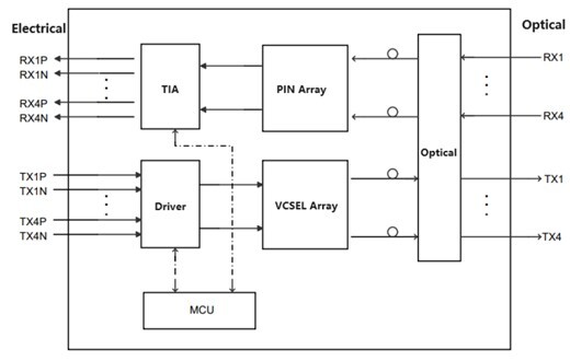 LCC/PLCC оптический трансивер Cruetech Функциональная диаграмма