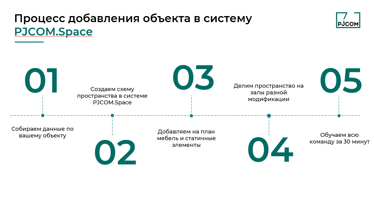 Процесс добавления объекта в систему PJCOM.Space