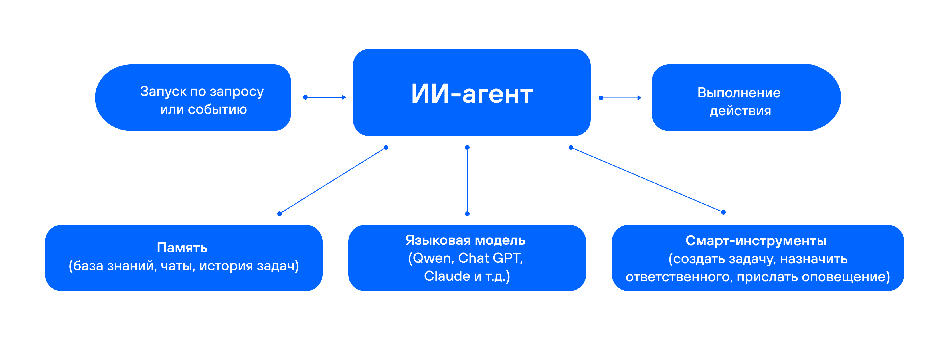 Из чего состоит ИИ-агент в «Первой Форме»