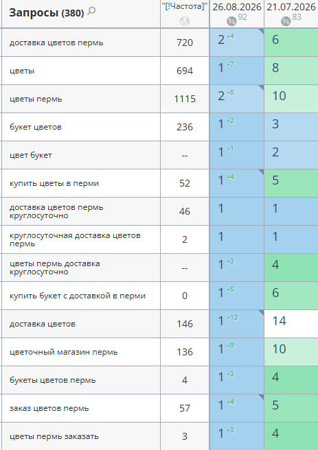 Позиции по запросам, 26.08 vs 21.07.2026