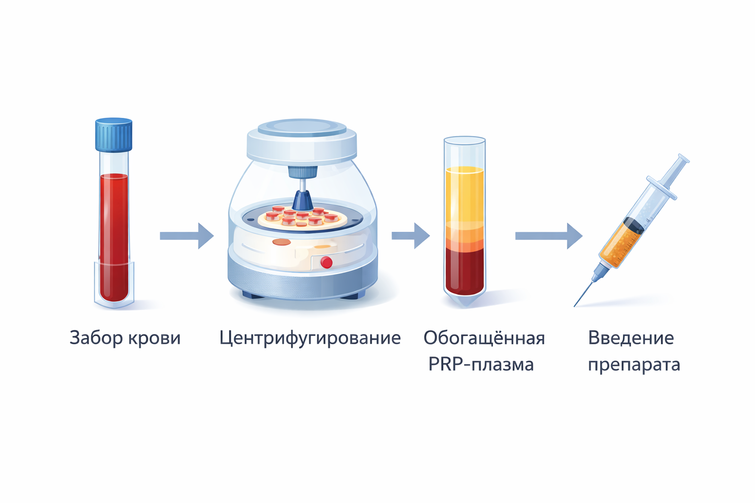 Инфографика PRP-терапии