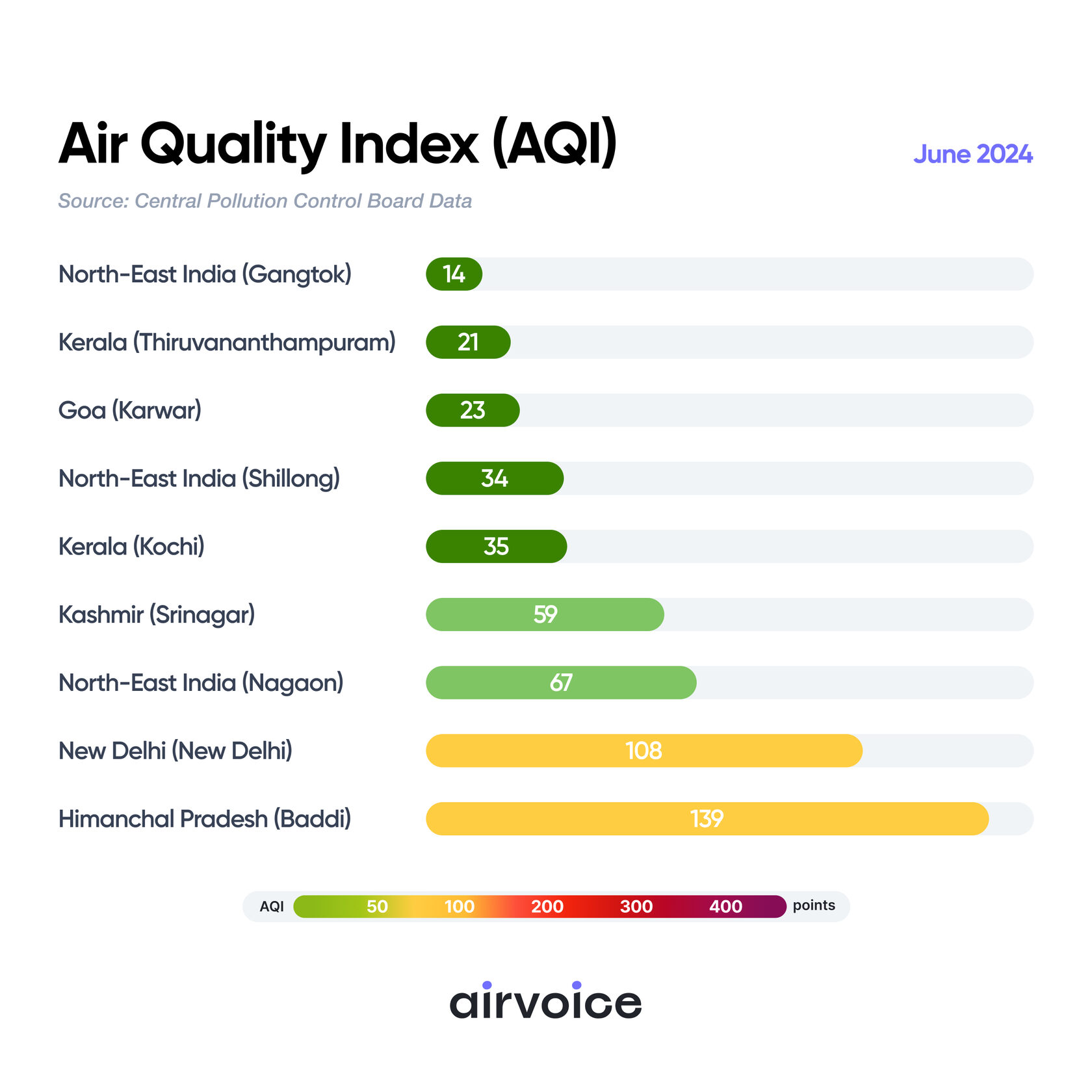 Air Qulity Index for Popular Tourist Destinations in India