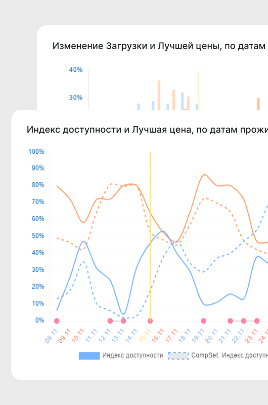 Графики изменения загрузки и лучшей цены