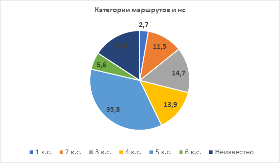 Анализ НС в спортивном альпинизме ()