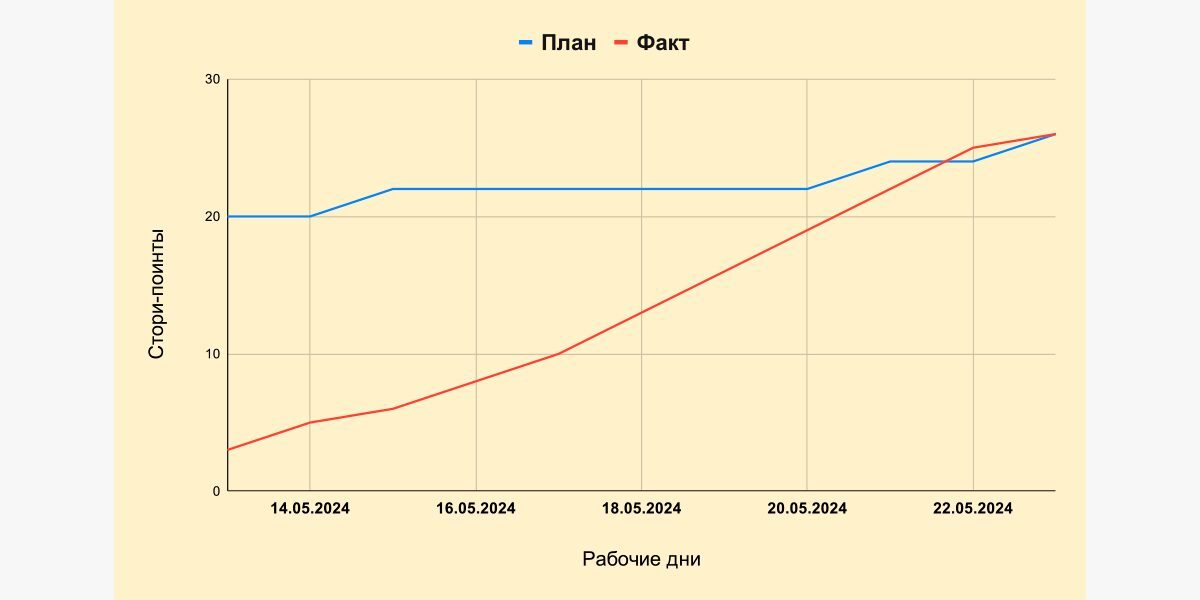 ак выглядит диаграмма burnup, на которой виден не только ход работы над спринтом, но и изменения в беклоге спринта