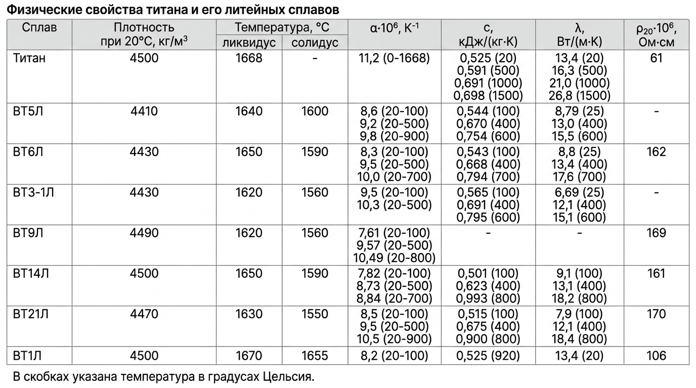 Физические свойства титана и его литейных сплавов