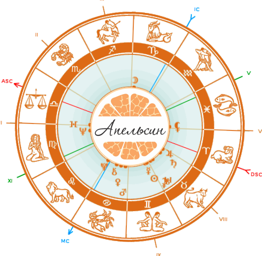 Поздравления с днем рождения по гороскопу, знакам зодиака