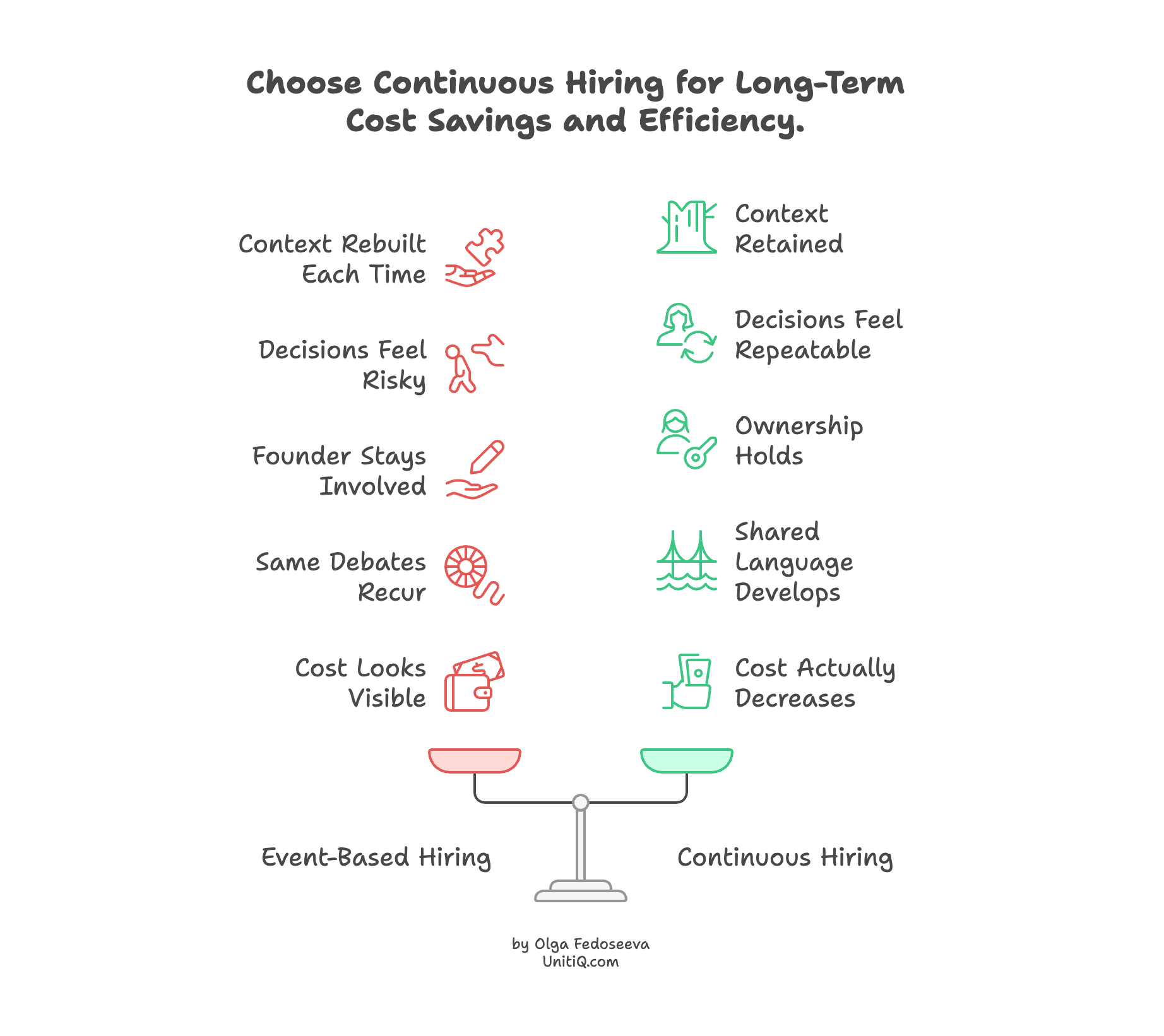Side-by-side comparison of event-based hiring and continuous hiring, highlighting differences in context retention, decision repeatability, and ownership.