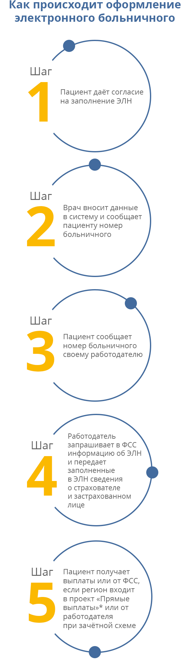 Электронные больничные: как получить выплаты без печатей и очередей