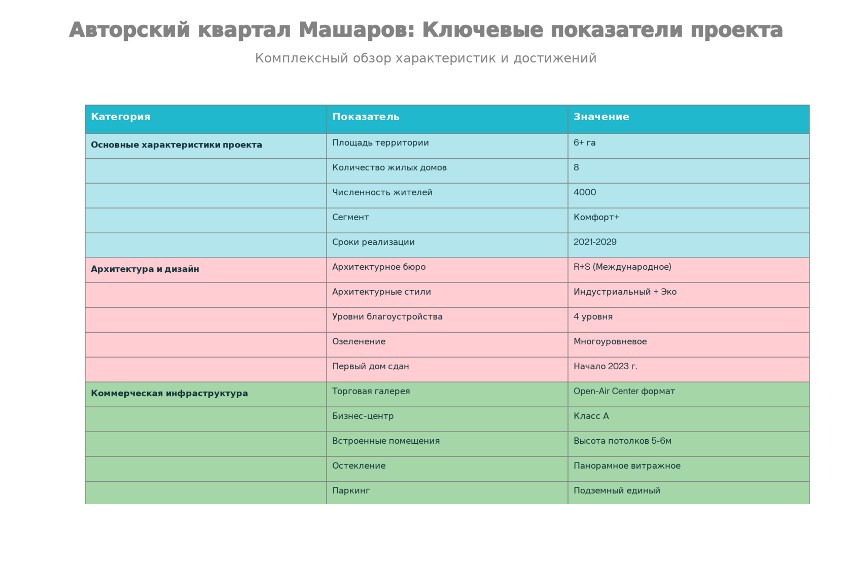 Ключевые показатели и характеристики проекта 