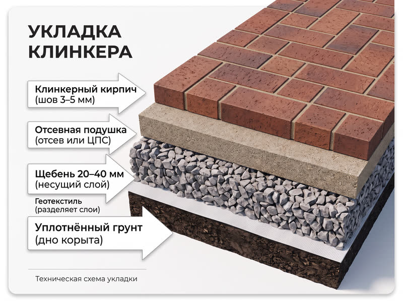 Схема укладки клинкерного кирпича по слоям: кирпич, отсевная подушка, щебень, геотекстиль, уплотнённый грунт