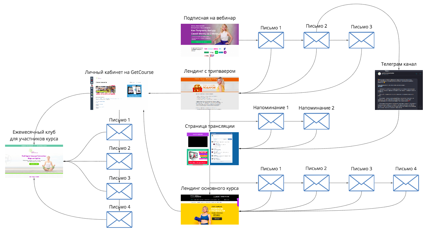 Курс письма. Автоматизированная воронка продаж схема. Схема воронки продаж. Схема воронки продаж на примере. Автоматизированная воронка продаж для инфобизнеса схема.
