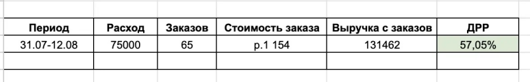 Итоговая таблица: расход, заказы, стоимость заказа, выручка и ДРР