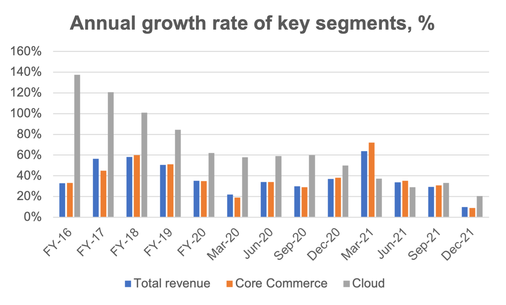 Alibaba growth rate of key segments