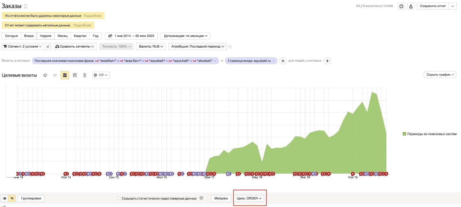 График роста заказов. Из Электронной коммерции в Яндекс Метрике
