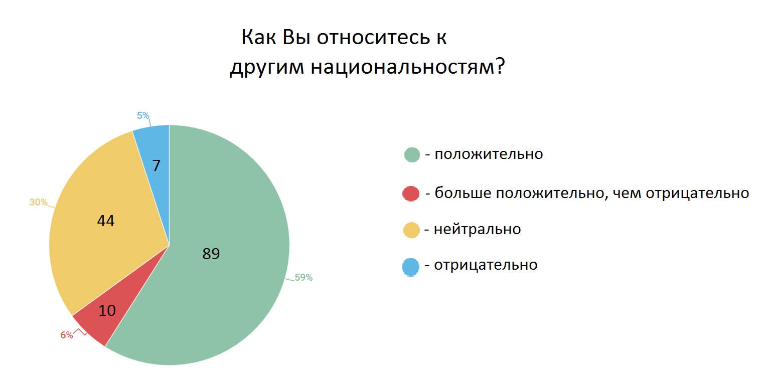 Как относишься другой национальности