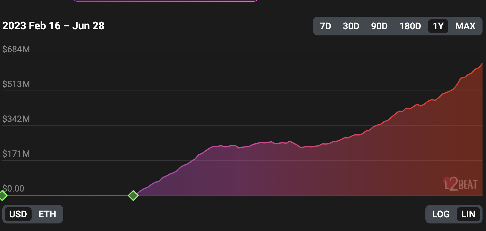 zkSync market cap Era tvl