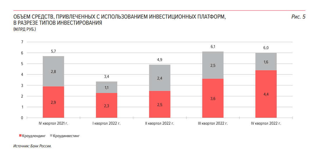 Инвестиции российских банков. Статистика инвестиций в России 2023 году. Экономические проекты России 2022.