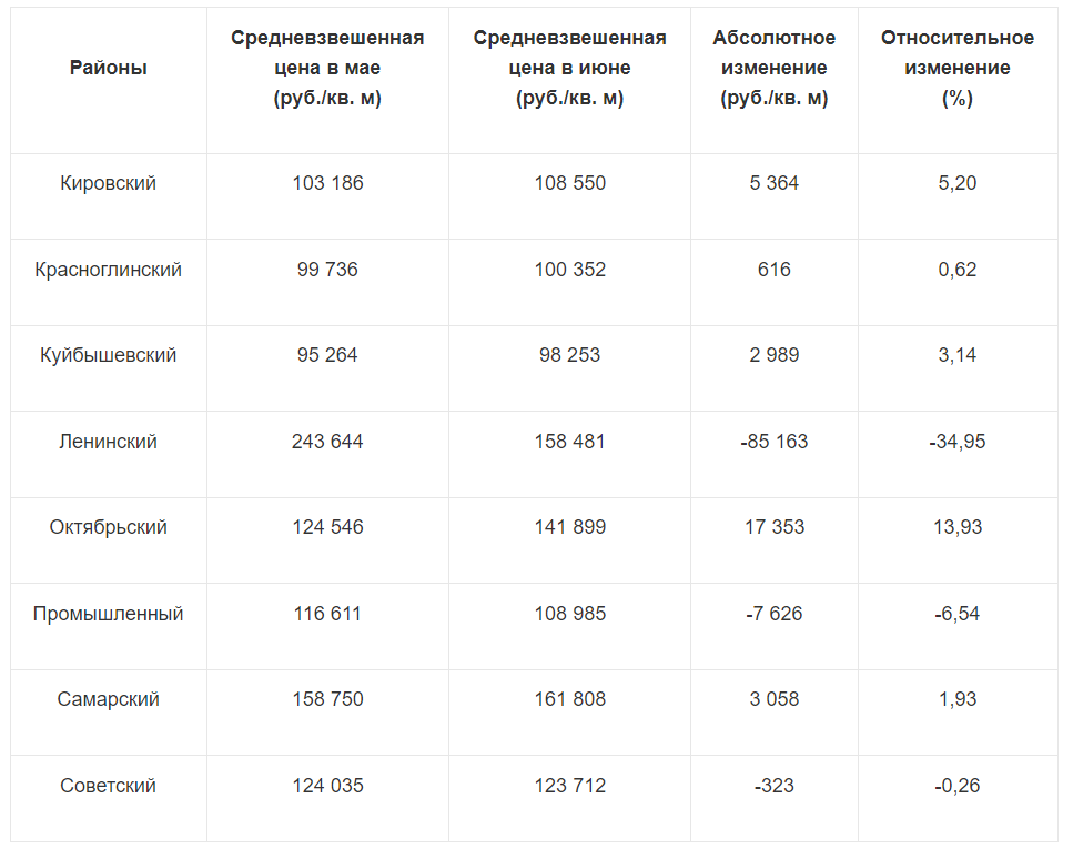 новостройки +в самаре цены