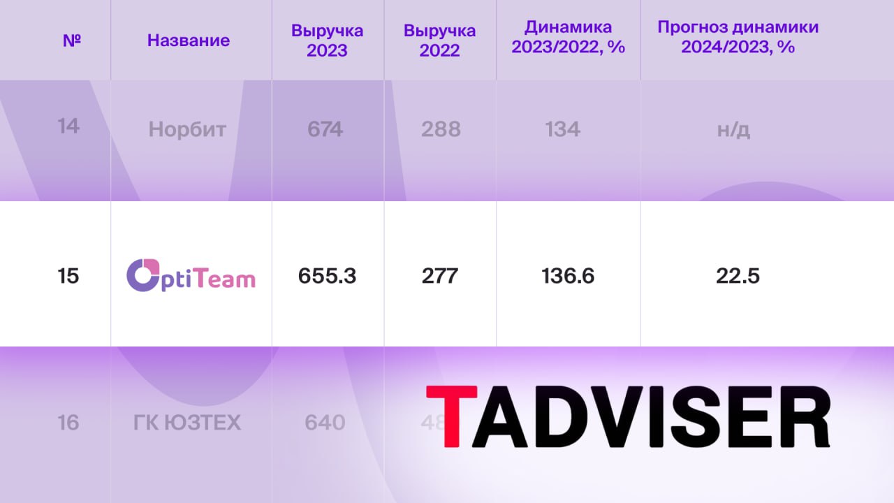 Рейтинг TAdviser: поставщики BI-систем в РФ