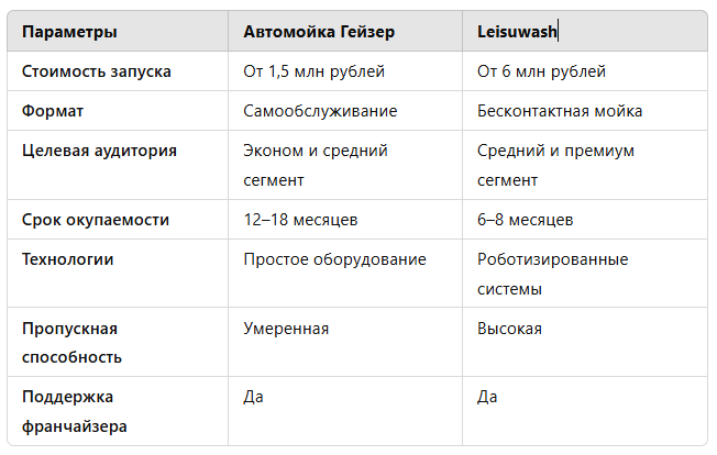 Франшиза автомойки Гейзер отзывы