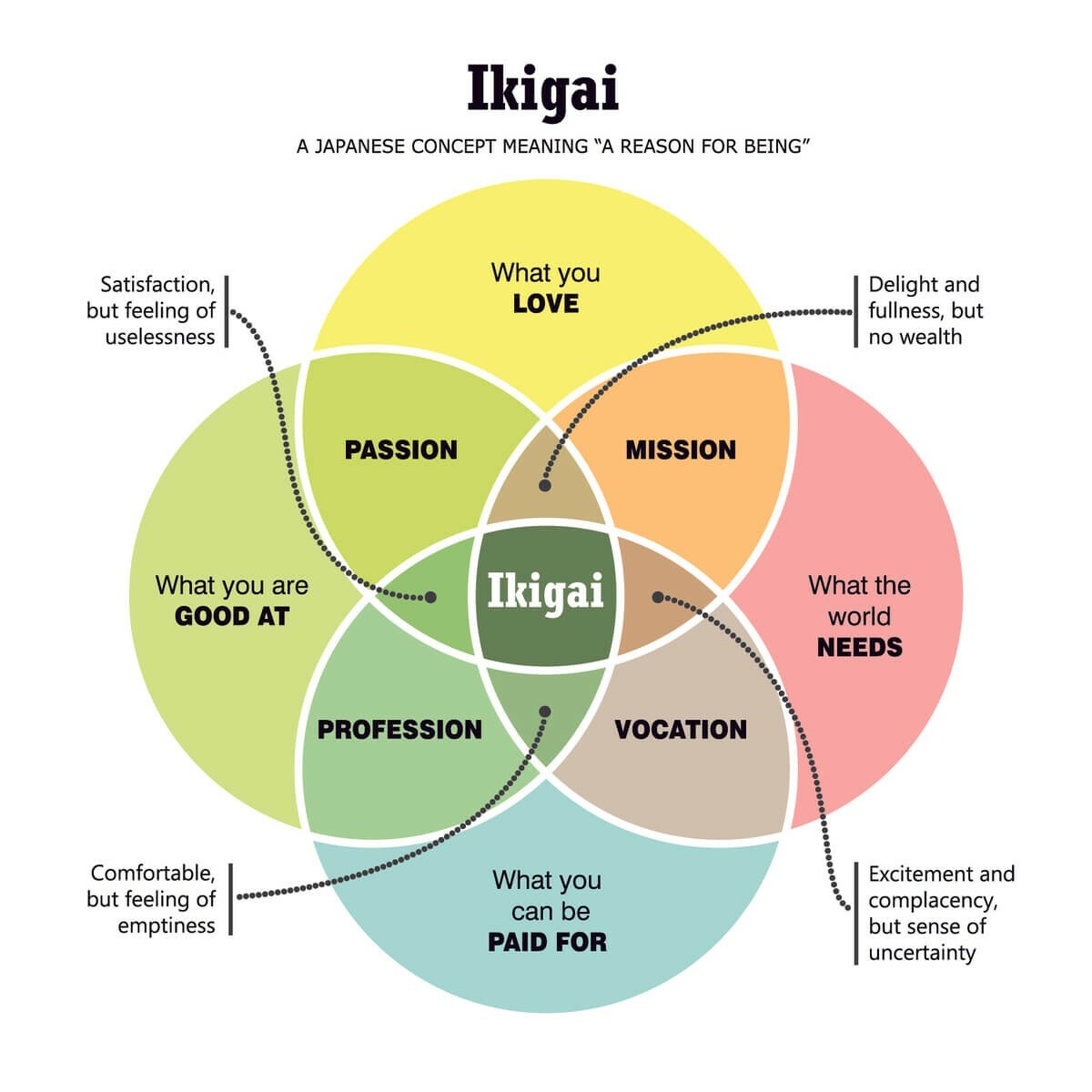 The IKIGAI Philosophy
