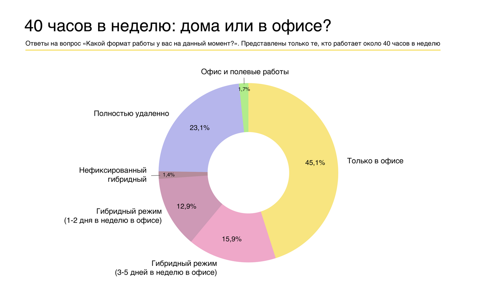 Режим работы при 40 часах в неделю