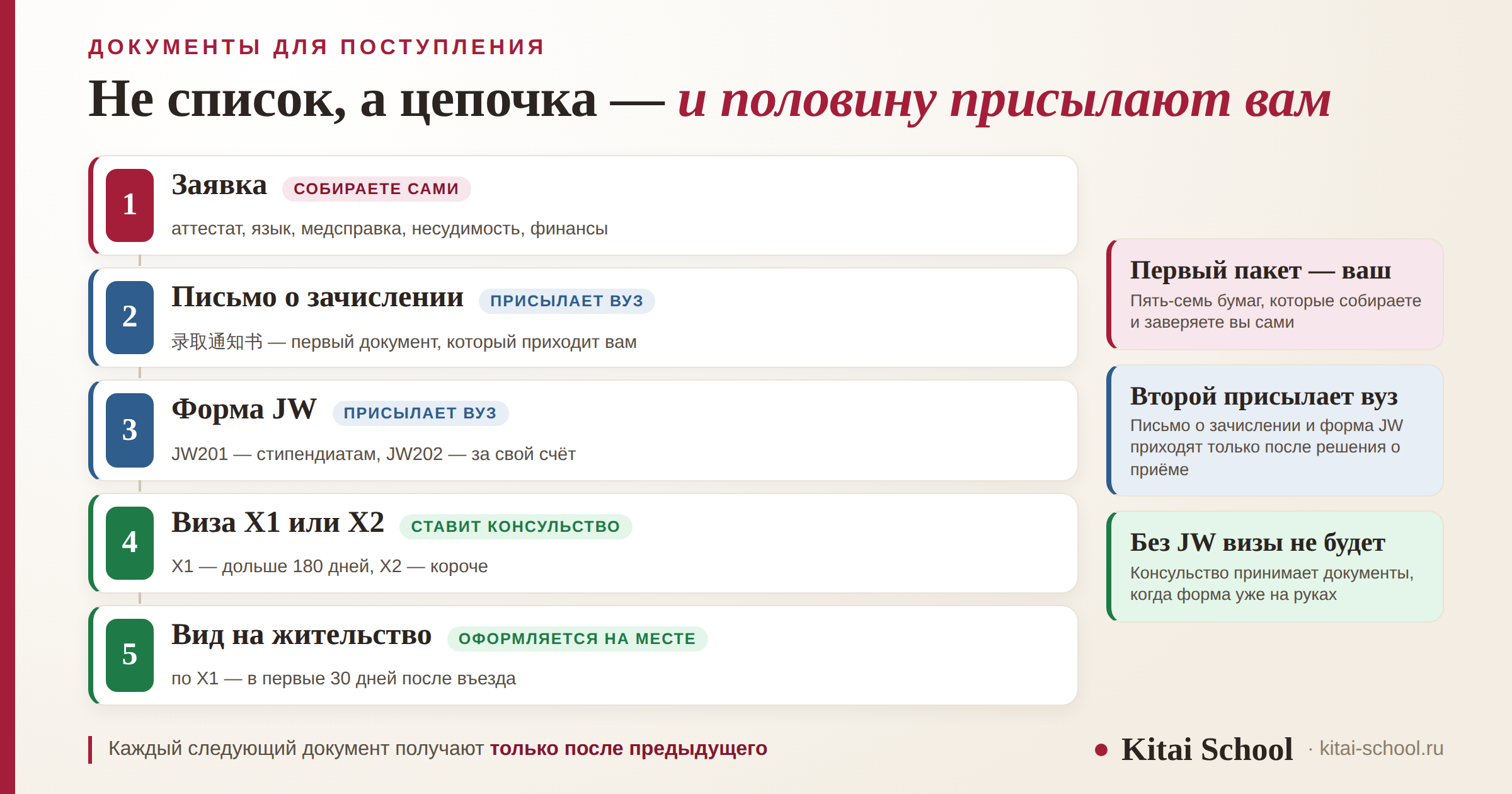 Цепочка из пяти звеньев: заявка, письмо о зачислении, форма JW, виза X1 или X2 и вид на жительство — с указанием, кто выдаёт каждый документ