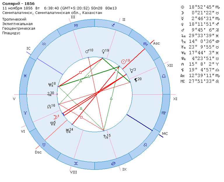 Юпитер в 8 доме в натальной карте. Соляр натальная карта. Восходящий узел в натальной. Натальная карта Достоевского. Восходящий узел в 8 доме.