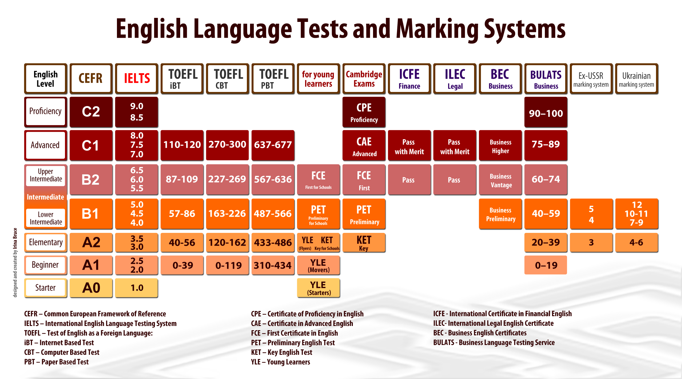 B 1 c. IELTS уровень английского. Уровни английского языка таблица IELTS. B1 уровень английского IELTS. Экзамен по английскому IELTS уровни