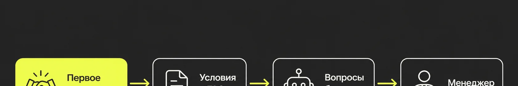 Знакомство → условия и FAQ → вопросы бота → менеджер