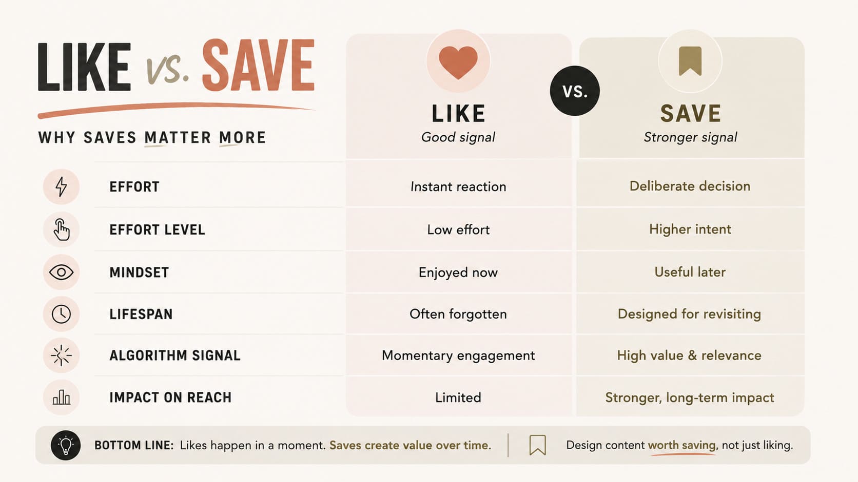why saves matter more than likes