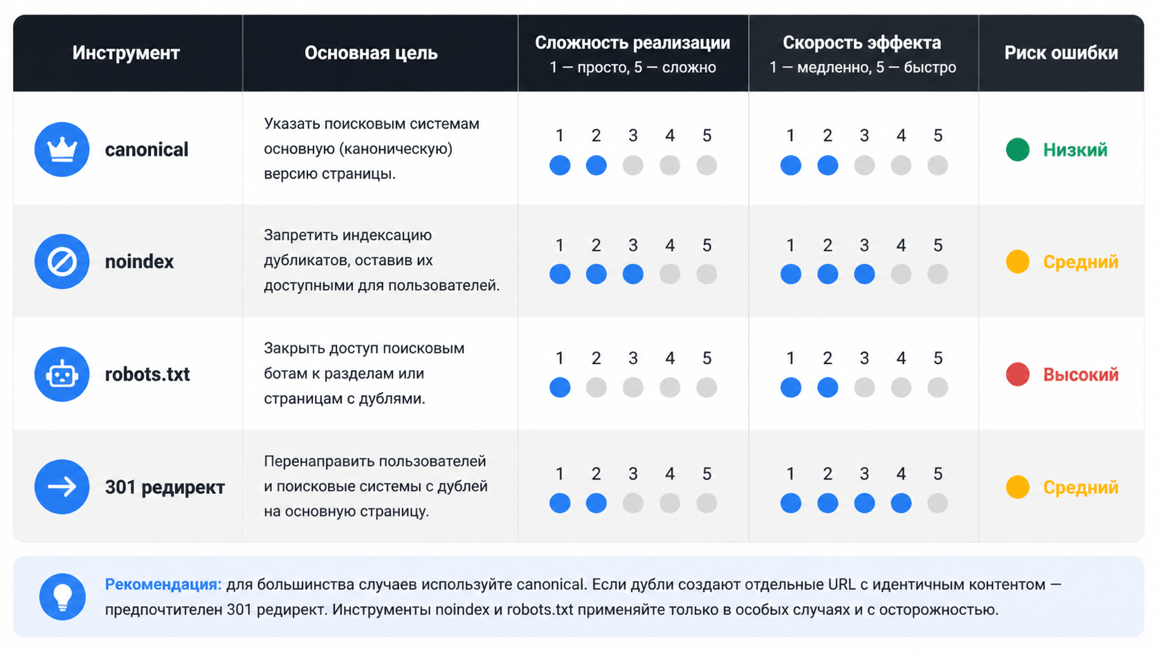 Сравнительная таблица всех методов борьбы с дублями: canonical, noindex, robots.txt, 301 редирект — цель, сложность, скорость эффекта